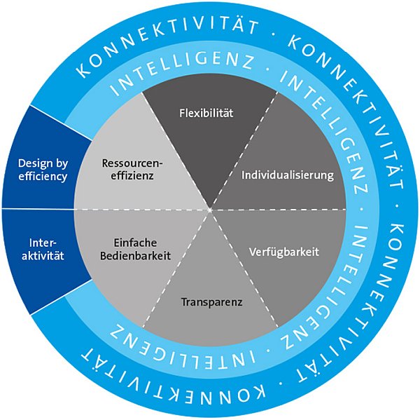 [Translate to zh-CN:] Industrie 4.0